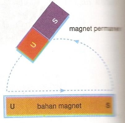 Gambar 3.2 Membuat magnet dengan cara menggosok-gosokkan magnet 3. Membuat magnet cara induksi Gambar 3.