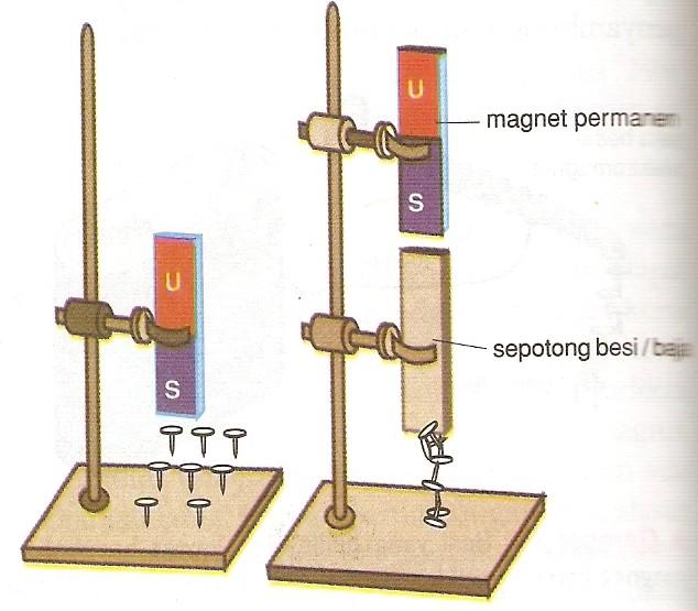 Gejala tertariknya besi atau bahan magnet disebabkan adanya gaya magnet.