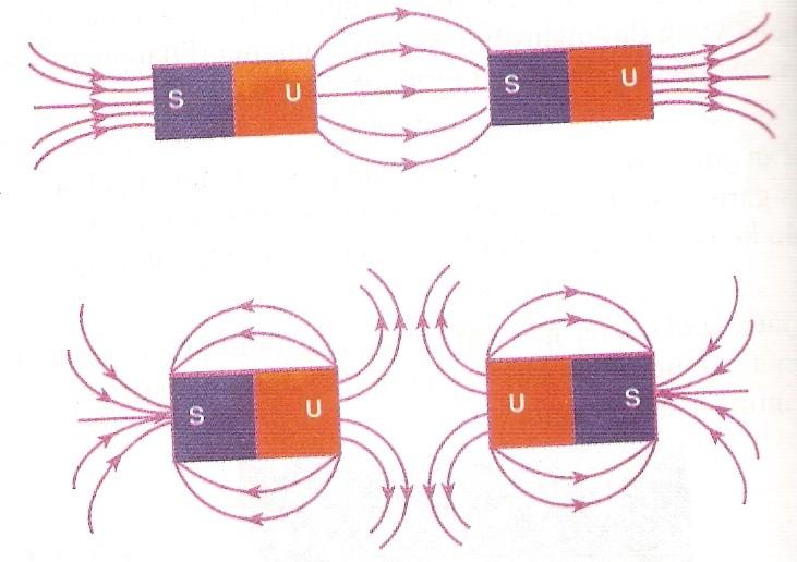Daerah di sekitar magnet yang dipengaruhi oleh gaya magnet disebut medan magnet. Medan gaya yang digambarkan dengan garis lengkung disebut garis gaya magnet (Gambar 3.4). Gambar 3.