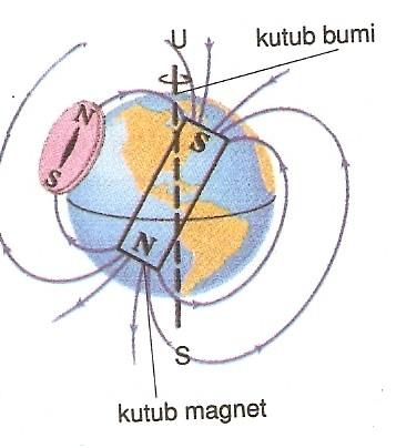 Fakta ini menunjukkan bahwa bumi memiliki sifat magnet. Gejala tersebut dapat dijelaskan karena bumi kita aktif. Lapisan bumi bagian dalam (COR) terjadi reaksi inti.