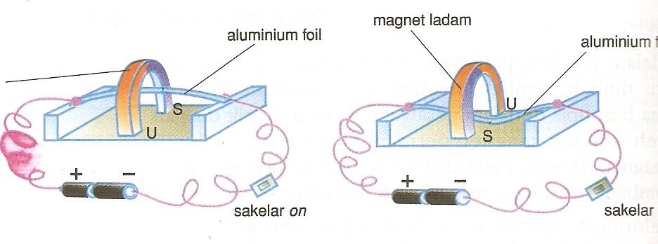 Jika arus listrik mengalir pada penghantar yang berada pada medan magnet yang berbentuk huruf U, maka penghantar tersebut akan bergerak keluar.