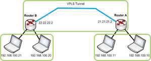 Dapat dilihat pada Gambar 6. Gambar 6. Bridge Hasil konfigurasi VPLS pada kedua router sebagai berikut. Gambar 3.