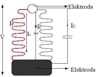 Tahanan Isolator Tegangan yang dipikul isolator adalah tegangan AC, maka selain arus permukaan dan arus volume, pada isolator juga mengalir arus kapasitif seperti pada Gambar.