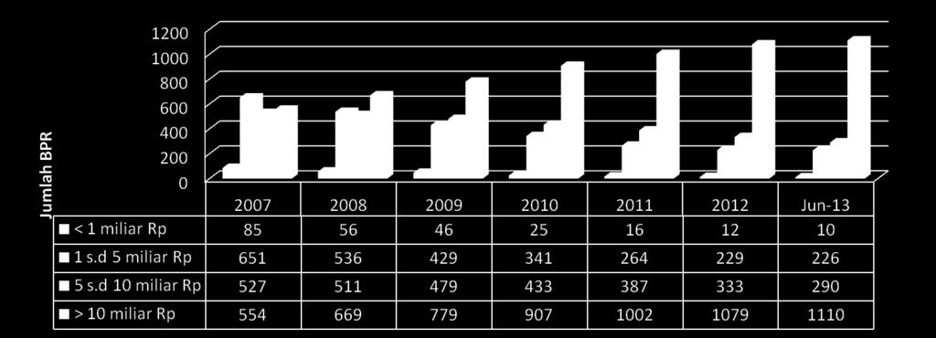 Source: Statistik Perbankan Indonesia, BI Juni 2013 Terdapat kecenderungan pergeseran kelompok BPR yang memiliki total aset kecil (< Rp1 miliar) yang jumlahnya cenderung menurun, yaitu dari 85 BPR