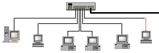 Consentrator/Hub Sebuah Konsentrator/Hub adalah sebuah perangkat yang menyatukan kabel-kabel network dari tiap-tiap workstation, server atau perangkat lain.