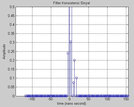 Gambar 9. Hasil filter onsistensi sinyal linier (LOS) Gambar. Hasil filter sinyal tetangga (- LOS) 4.