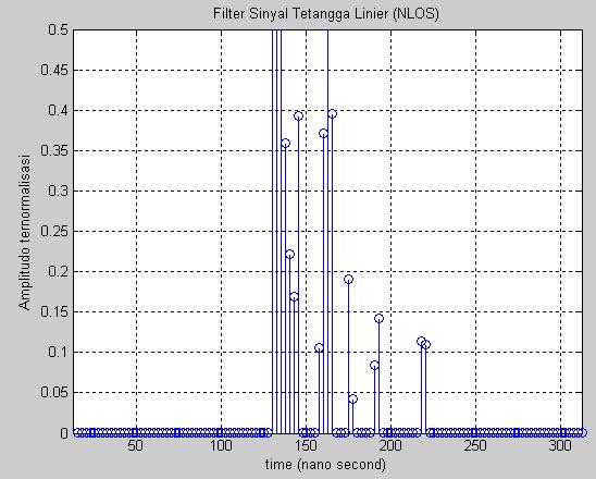 profile (PDP). Hasil filter tetangga untu ondisi LOS dan -LOS ditunjuan pada gambar dan gambar. Gambar 3.