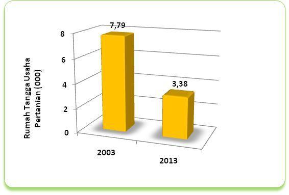 Perbandingan Jumlah Rumah Tangga Usaha Pertanian dan Perusahaan Pertanian Berbadan Hukum di Kota Tebing Tinggi Tahun 2003 dan 2013 Berdasarkan angka sementara hasil pencacahan lengkap Sensus