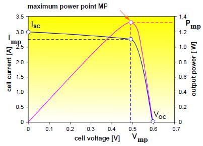 Im = Arus maksimum sel surya Vm = Tegangan maksimum sel surya Tetapi pada tugas akhir ini penulis menggunakan photovoltaic BPSX-60w dimana factor ideal pv itu sudah tercantum pada datasheetyaitu