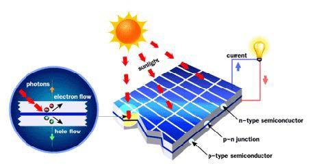 silikon yang sangat kecil dengan dilapisi bahan kimia khusus untuk membentuk dasar dari solar cell.