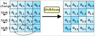 Dengan demikian algoritma ini mempergunakan kunci yang sama saat enkripsi dan dekripsi serta masukan dan keluarannya berupa block dengan jumlah bit tertentu.