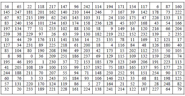 S-box1 Fungsi FL didefinisikan sebagai FL:L*L L (X L(32) X R(32), kl L(32) kl R(32) ) Y L(32) Y R(32)