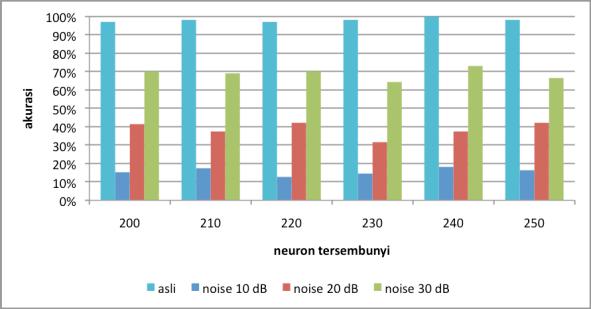 Gambar 15 menunjukkan grafik perbandingan akurasi pada data asli tanpa penambahan noise dan data dengan penambahan noise 10 db, 20 db, dan 30 db.