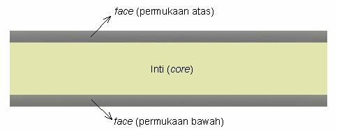 ikatan face-core yang sering digunakan adalah adhesive. Susunan lapisan struktur sandwich dapat dilihat pada gambar 1.1. di bawah ini. Gambar 1.