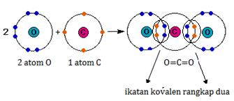 Ikatan kovalen rangkap dua : ikatan yang dibentuk oleh atom nonlogam yang