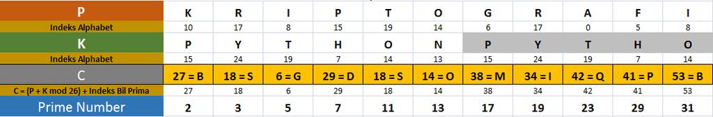 Enkripsi C = P + K mod 26 + Indeks Bilangan Prima Sehingga: Karakter cipherteks K yaitu C 1 = 10 + 15 = 25 mod 26 = 25 + 2 = 27 = B Karakter cipherteks R yaitu C 2 = 17 + 24 = 41 mod 26 = 15