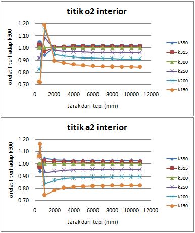 t = waktu tak hingga Gambar 10 Grafik bentang vs tegangan dengan variasi