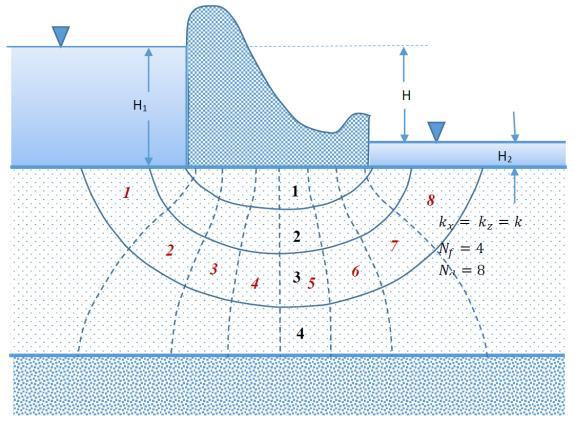 Tekanan Keatas (Uplift Pressure) Pada Dasar Bangunan Air Jaringan aliran dapat dipakai untuk menghitung besarnya tekanan ke atas yang bekerja pada dasar suatu bangunan air.