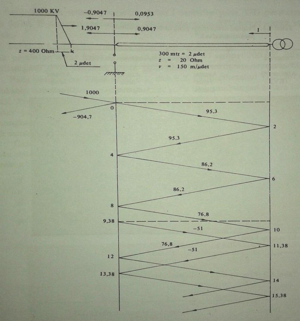 Politeknik Negeri Sriwijaya 37 tetapi pada e = 390 kv, arrester memercik (spark over) Tegangang pada lokasi arrester dan waktu untuk mencapainya dapat diperoleh dari diagram tangga, gambar 2.22.