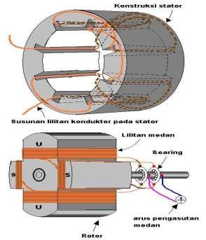 19 2.4.1 Konstruksi Generator AC Satu Fasa Konstruksi dari generator AC satu fasa terdiri dari dua bagian, yaitu stator dan rotor.