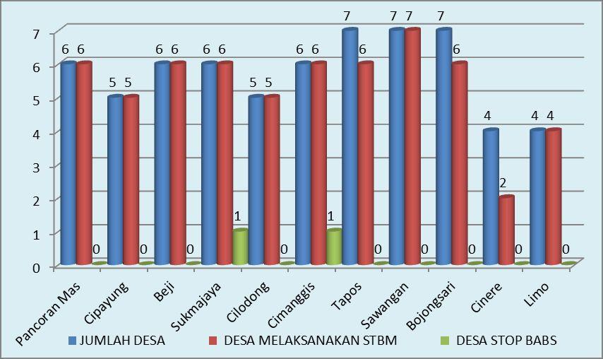 Sedangkan pada tahun 2014 berjumlah 59 kelurahan (93,7%). Berikut gambaran cakupan Kelurahan STBM di Kecamatan di Kota Depok tahun 2014.