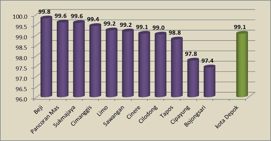II.4. Tingkat pendidikan Pada tahun 2013 angka melek huruf yang paling tinggi ada di Kecamatan Beji sebesar 99,69 %.