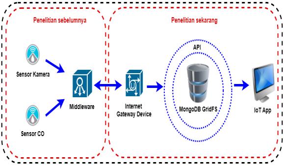 Jurnal Pengembangan Teknologi Informasi dan Ilmu Komputer 2551 dari MongoDB dimana dapat mengatasi permasalahan IoT data yang besar, format dan tipe data yang berbeda.
