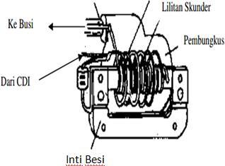 20 Gambar 2.10 Koil Pengapian (Daryanto,2004) 4. Busi Busi (spark plug) merupakan salah satu komponen di dalam sistem pengapian pada motor bensin.