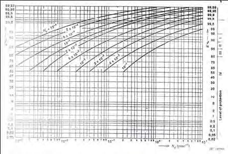 27 Tingkat Proteksi Efisiensi SPP (E) III 0,90 IV 0,80 Grafik nilai kritis efisiensi sistem proteksi petir yaitu perbandingan Nc dengan Nd ditunjukkan dalam gambar dibawah ini. Gambar 2.