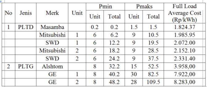 Data dari unit pembangkit termurah hingga yang paling mahal dapat dilihat pada tabel XII. (9) TABEL X. KARAKTERISTIK INPUT - OUTPUT PEMBANGKIT TERMAL TABEL XI.