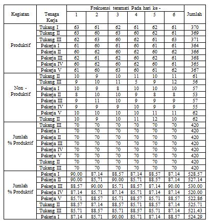 Tabel 1. Data sampling pekerjaan pasangan lantai dan keramik 1.