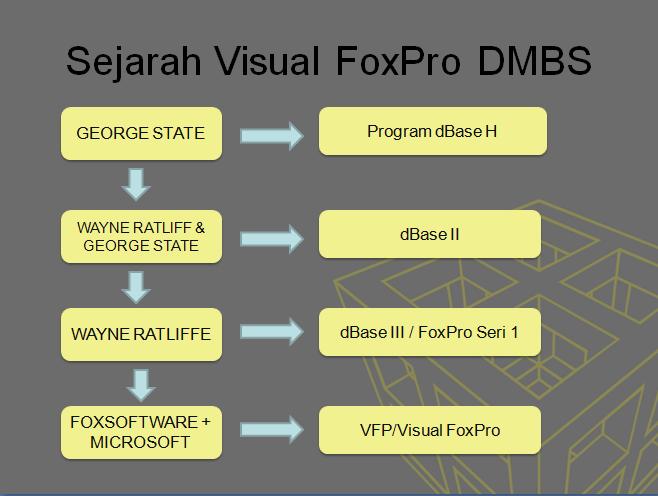 data manipulasi. Microsoft Visual FoxPro 9.0 dapat memanfaatkan kemampuan Microsoft Windows secara optimal.