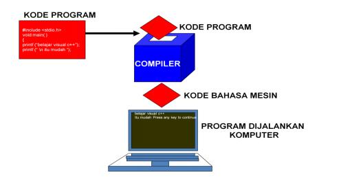Struktur data adalah tempat tatanan penyimpanan data yang dibutuhkan program pada komputer. Gambar 1.