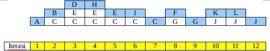 Maka, urutan penelusurannya yang dilakukan dalam permainan pencarian logo, diumpamakan logo berupa huruf adalah : A B D H E I C F G J K L Menurut (Desa Putu anom, 2015) Dalam implementasinya DFS