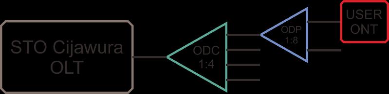 Jumlah Passive Splitter 1:8 ODP adalah 54 splitter dan jumlah Passive Splitter 1:4 ODC adalah 14 splitter.