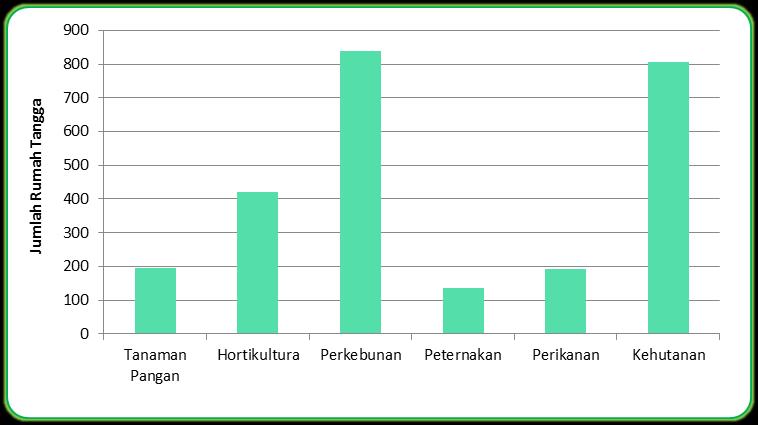 Gambar 12 Jumlah Rumah Tangga Jasa Pertanian Menurut Subsektor, ST2013 Subsektor Perkebunan merupakan subsektor yang memiliki jumlah rumah tangga jasa pertanian terbanyak.
