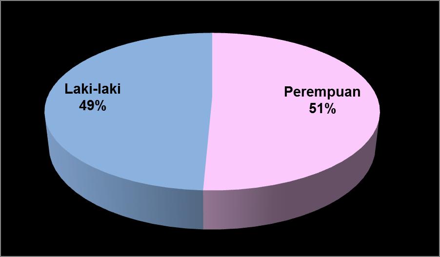 PENDUDUK 3 erdasarkan konsep BPS yang dimaksud dengan Penduduk Indonesia mencakup Warga Negara Indonesia (WNI) maupun Warga Negara Asing (WNA) yang tinggal dalam wilayah geografis Indonesia, baik