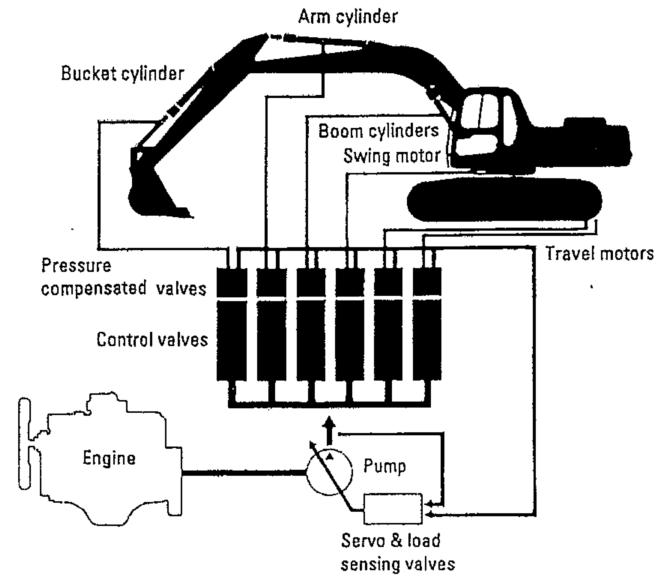Gambar 2.2 diagram sistim hydrulic excavator Keseluruhan kondisi kerja tersebut merupakan siklus kerja Hydraulic Excavator.