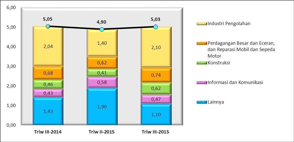 Rp. 392,21 triliun. Sejalan dengan PDRB atas dasar harga berlaku, PDRB atas harga konstan 2010 juga mengalami peningkatan dari Triwulan III-2014 sebesar Rp. 292,66 triliun menjadi Rp.