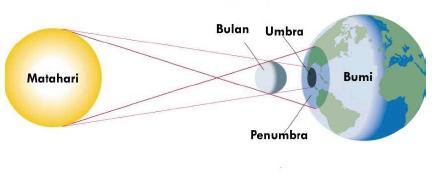 Gambar 2 a. Bayang-bayang inti (umbra) dan b. Umbra dan penumbra Bayang-bayang kabur (penumbra) pada gerhana matahari C. Pemantulan Cahaya 1.