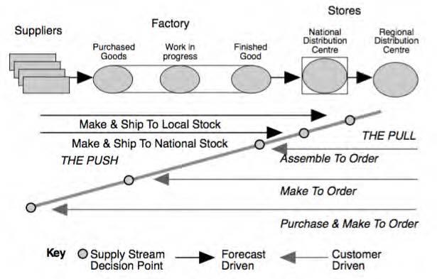 29 permintaan, mengelola fluktuasi serta dalam mengevaluasi kebijakan mengenai inventory. Gambar 2.10 Demand amplification mapping Sumber : Hines dan Taylor. 2000. Going Lean. 6.