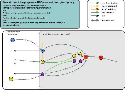 Penelitian ini disusun dalam tahapan yang ditunjukkan dalam gambar 4, yang meliputi perancangan skenario game untuk strategi menyerang, Finite State Machine untuk NPC 1, NPC 2 dan NPC 3, serta logika