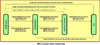pemain ( player), serta tim NPC, yang terdiri dari NPC 1, NPC 2 dan NPC 3 yang menjadi obyek penelitian ini. Fuzzy logic mempengaruhi perilaku pada saat state menyerang.