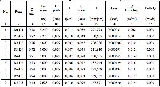 9a Perhitungan Dimensi Saluran dan Q hidrologi Ruas L1 - L6 : hmax = 0,24 m H =0,24 + 0,2 = 0,44 m ~ 0,45 m Ruas L7 - L11 : hmax = 0,39 m H = 0,39 + 0,2 = 0,59 m ~ 0,60 m 3.8.