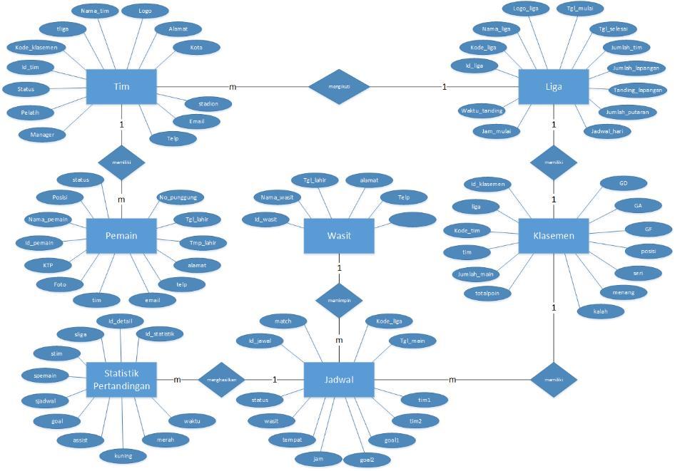 3.3 ERD Gbr.4 ERD Sistem Informasi Kompetisi Sepak Bola Menurut Sutanta (2011) Entity Relationship Diagram (ERD) merupakan suatu model data yang dikembangkan berdasarkan objek.