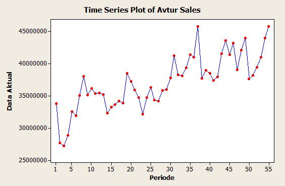 Grafik Penjualan Avtur Periode Januari 2009 Juli 2013