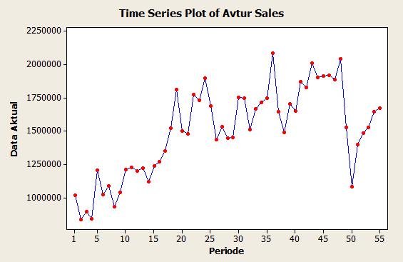Grafik Penjualan Avtur Periode Januari 2009 Juli