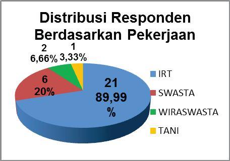 Sedangkan data yang didapat dari Puskesmas Karang Malang, didapatkan bahwa pada bulan Juli- Desember 21 kunjungan ANC sebanyak 87 orang yang meliputi ibu hamil Primigravida 37 orang (42,53%) dan
