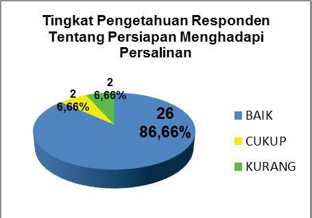 IJMS Indonesian Journal On Medical Science Volume 3 No 2 - Juli 216 Berdasarkan Gambar 2 menunjukkan bahwa sebagian besar responden mempunyai pekerjaan sebagai ibu rumah tangga (IRT) yaitu sebesar 21