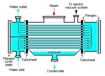9 Gambar 3. Surfacre Condenser 2.6 Entalpi Entalpi adalah istilah dalam termodinamika yang menyatakan jumlah energi dari suatu sistem termodinamika.